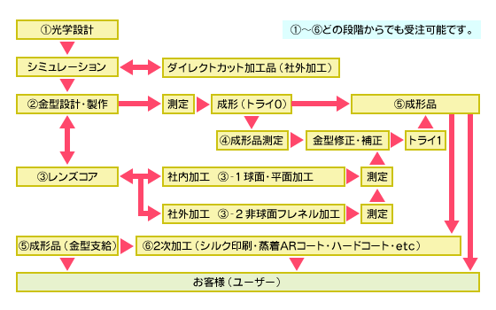 フロー図　①～⑥のどの段階からでも受注可能です。